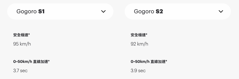 eMOVING IE 125的0-50加速與Gogoro S2車系平起平坐